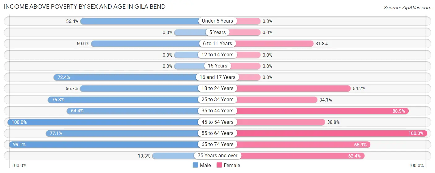 Income Above Poverty by Sex and Age in Gila Bend
