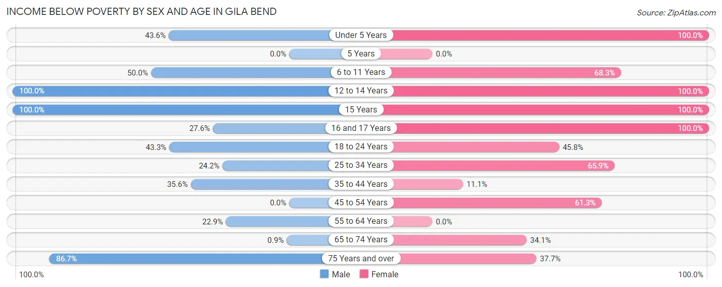 Income Below Poverty by Sex and Age in Gila Bend