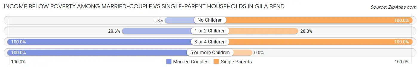Income Below Poverty Among Married-Couple vs Single-Parent Households in Gila Bend