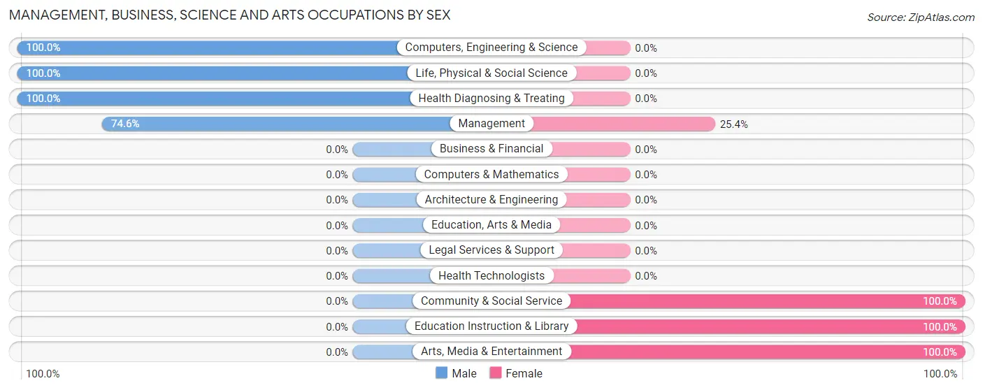 Management, Business, Science and Arts Occupations by Sex in Gila Bend