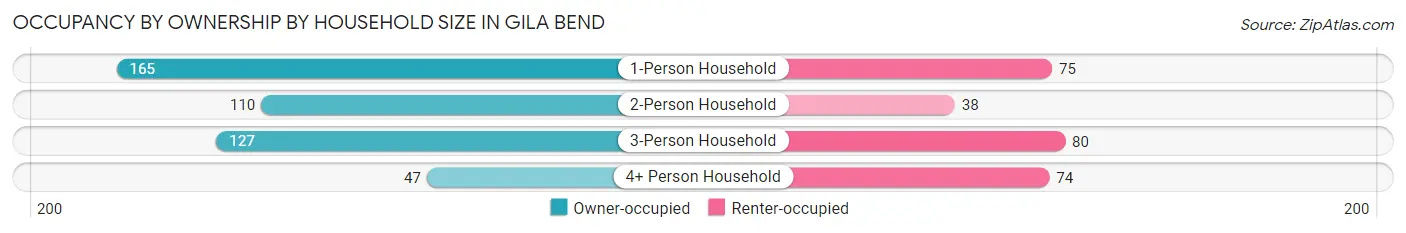 Occupancy by Ownership by Household Size in Gila Bend