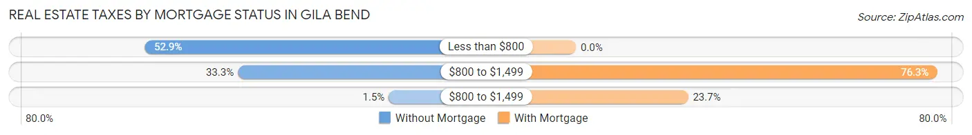 Real Estate Taxes by Mortgage Status in Gila Bend