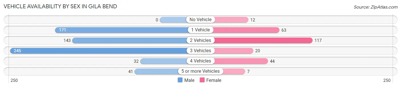 Vehicle Availability by Sex in Gila Bend