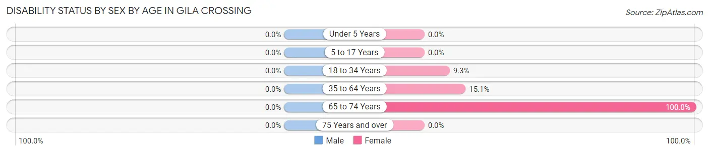 Disability Status by Sex by Age in Gila Crossing