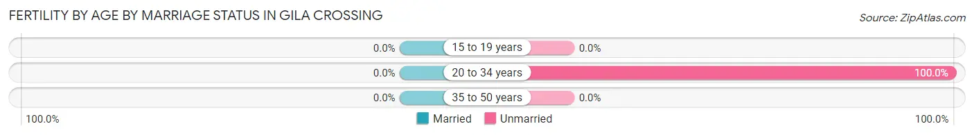 Female Fertility by Age by Marriage Status in Gila Crossing