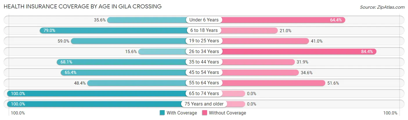 Health Insurance Coverage by Age in Gila Crossing