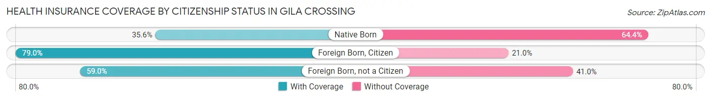 Health Insurance Coverage by Citizenship Status in Gila Crossing