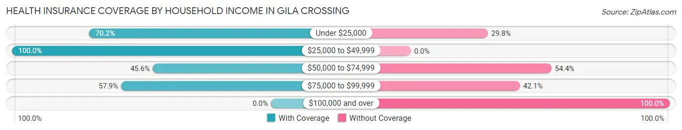 Health Insurance Coverage by Household Income in Gila Crossing