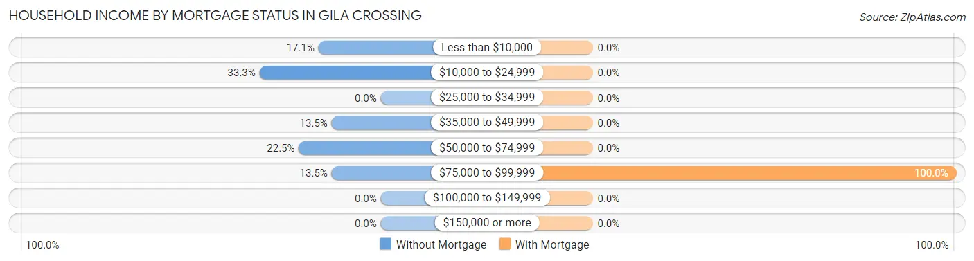 Household Income by Mortgage Status in Gila Crossing