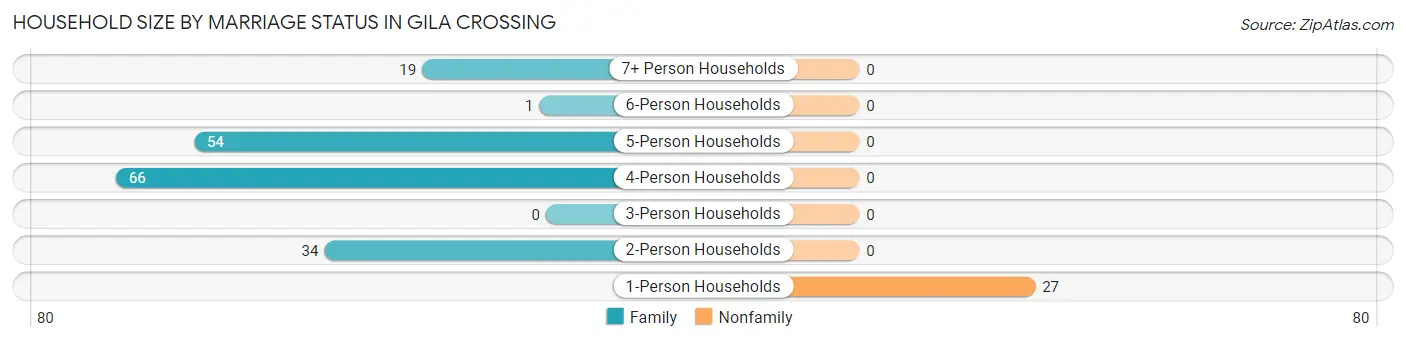 Household Size by Marriage Status in Gila Crossing