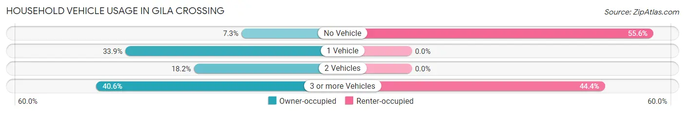 Household Vehicle Usage in Gila Crossing