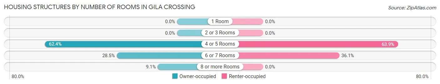 Housing Structures by Number of Rooms in Gila Crossing