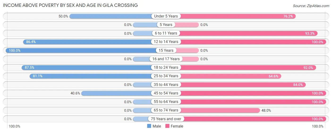Income Above Poverty by Sex and Age in Gila Crossing