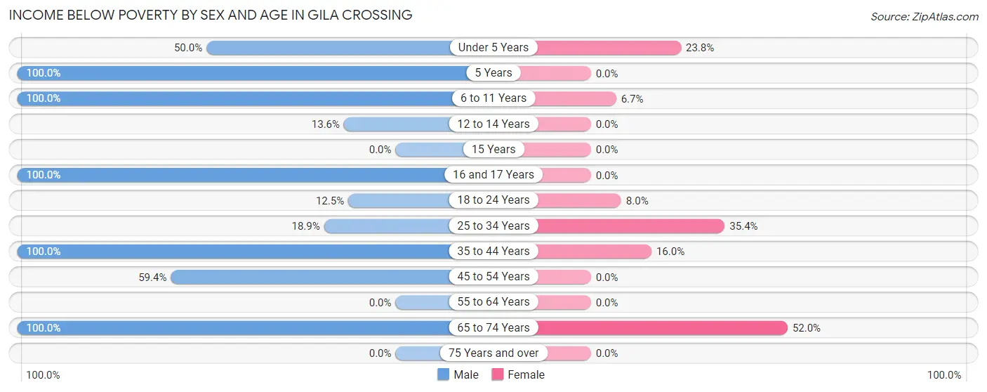 Income Below Poverty by Sex and Age in Gila Crossing