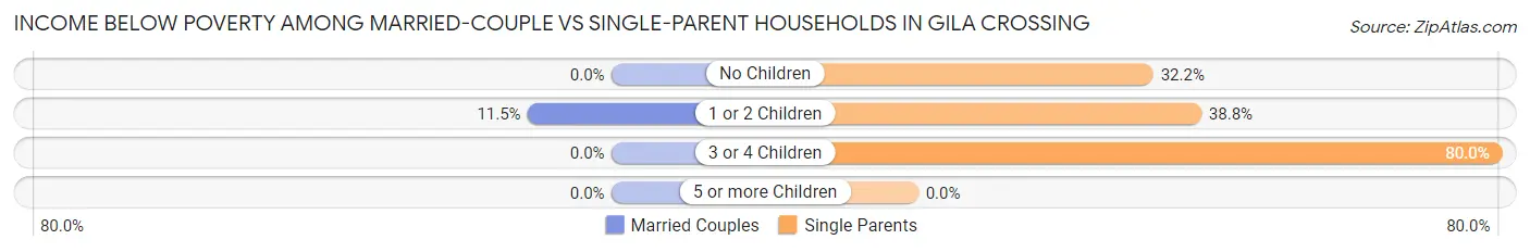 Income Below Poverty Among Married-Couple vs Single-Parent Households in Gila Crossing