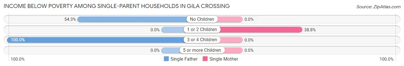 Income Below Poverty Among Single-Parent Households in Gila Crossing