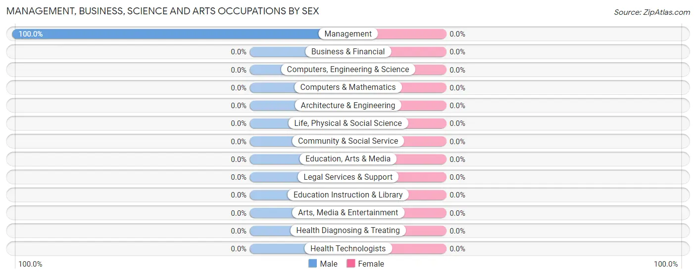 Management, Business, Science and Arts Occupations by Sex in Gila Crossing