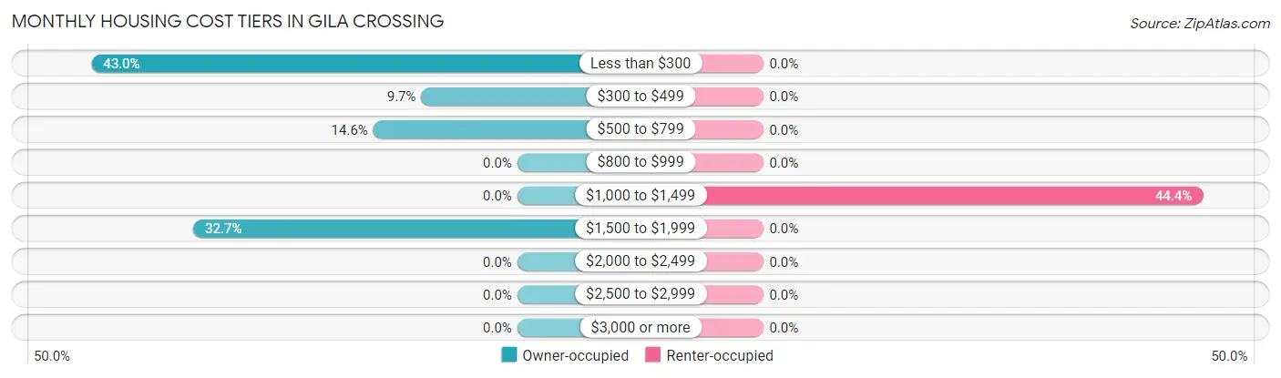 Monthly Housing Cost Tiers in Gila Crossing