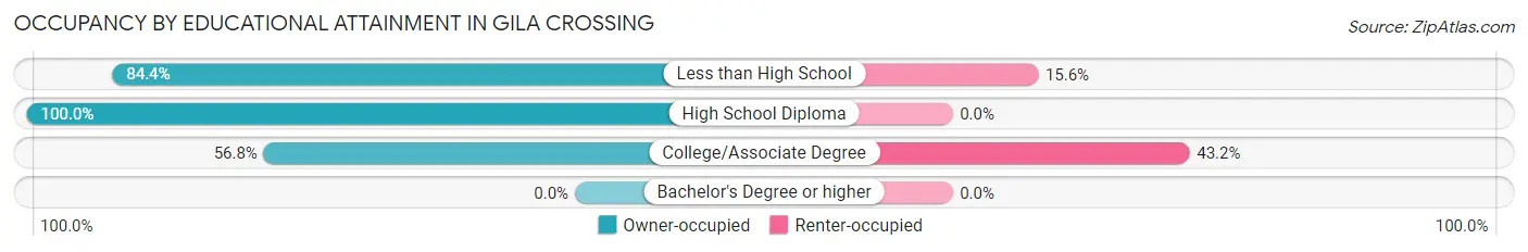 Occupancy by Educational Attainment in Gila Crossing