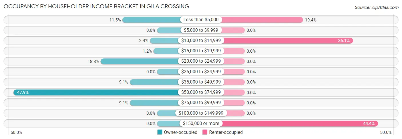 Occupancy by Householder Income Bracket in Gila Crossing