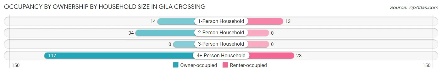 Occupancy by Ownership by Household Size in Gila Crossing