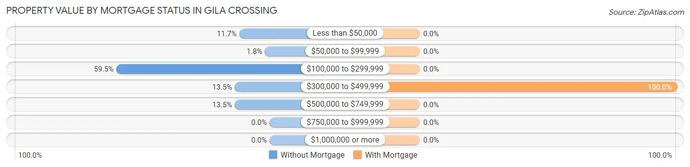 Property Value by Mortgage Status in Gila Crossing