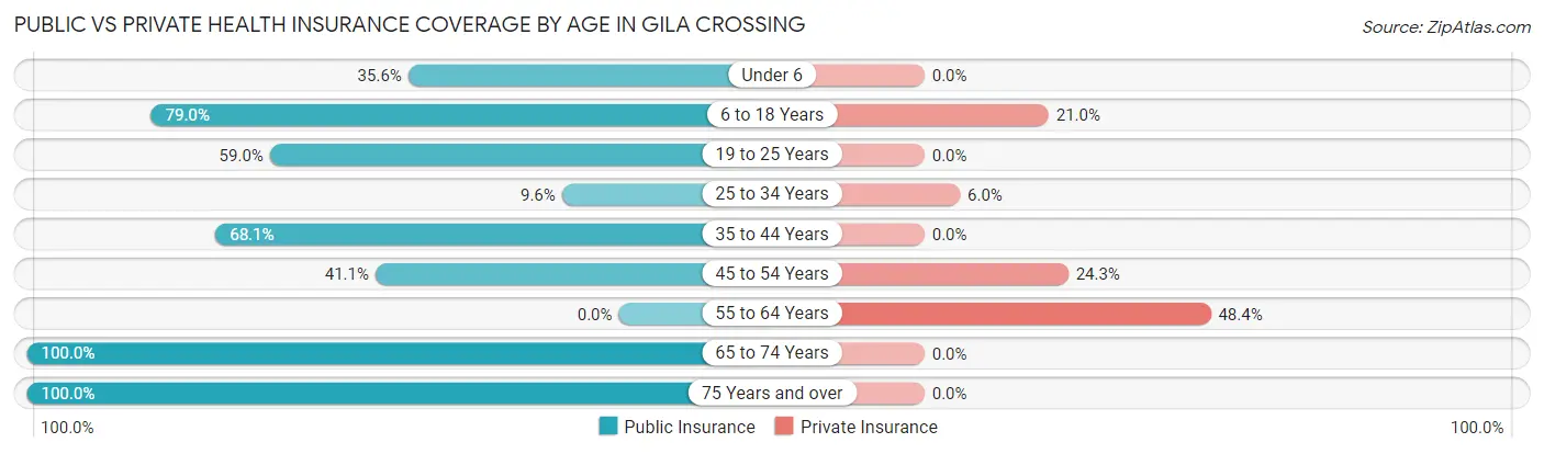 Public vs Private Health Insurance Coverage by Age in Gila Crossing