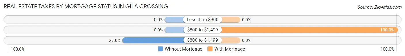 Real Estate Taxes by Mortgage Status in Gila Crossing
