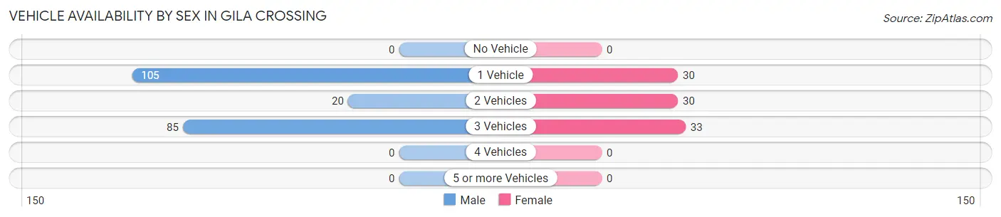 Vehicle Availability by Sex in Gila Crossing