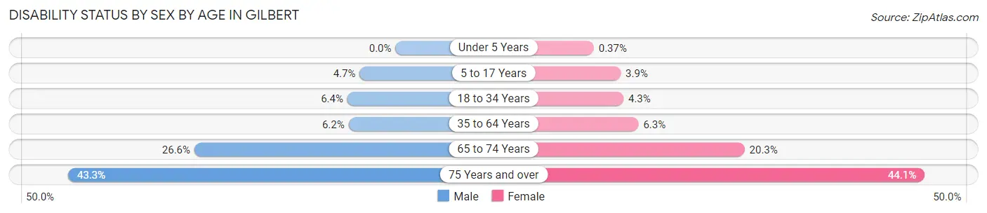 Disability Status by Sex by Age in Gilbert