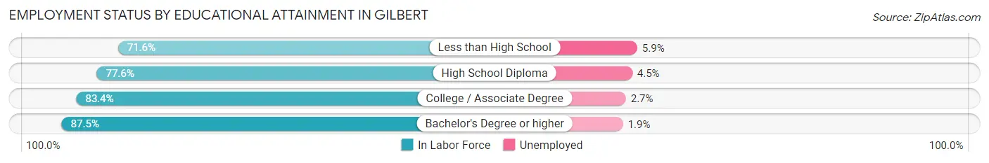 Employment Status by Educational Attainment in Gilbert