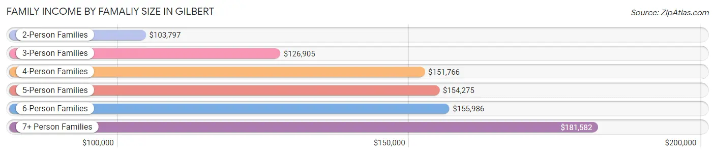 Family Income by Famaliy Size in Gilbert