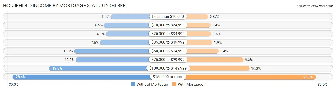 Household Income by Mortgage Status in Gilbert