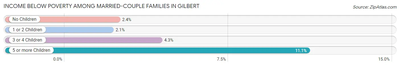 Income Below Poverty Among Married-Couple Families in Gilbert