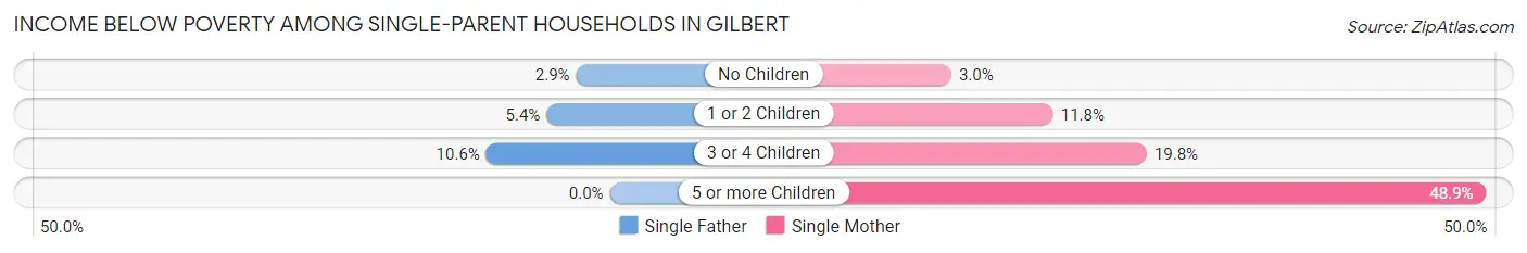 Income Below Poverty Among Single-Parent Households in Gilbert
