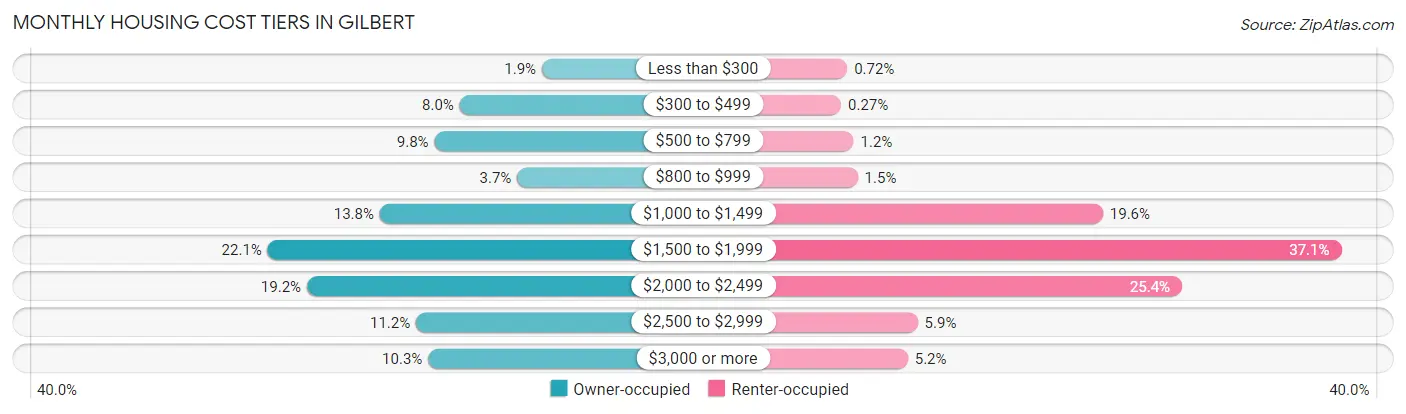 Monthly Housing Cost Tiers in Gilbert