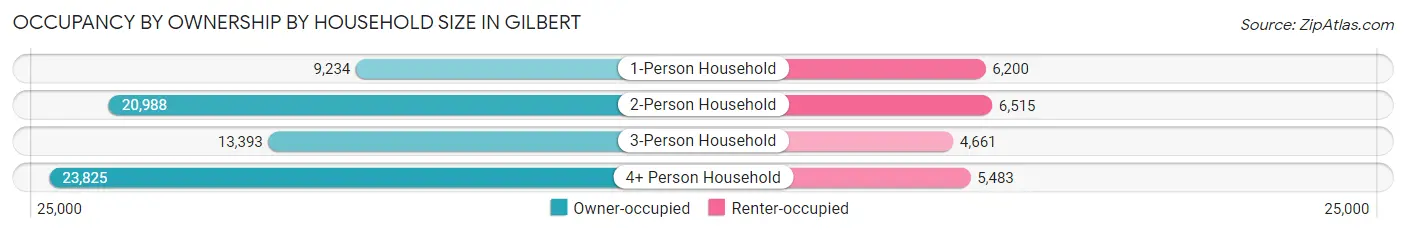 Occupancy by Ownership by Household Size in Gilbert