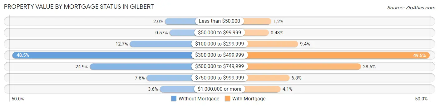 Property Value by Mortgage Status in Gilbert