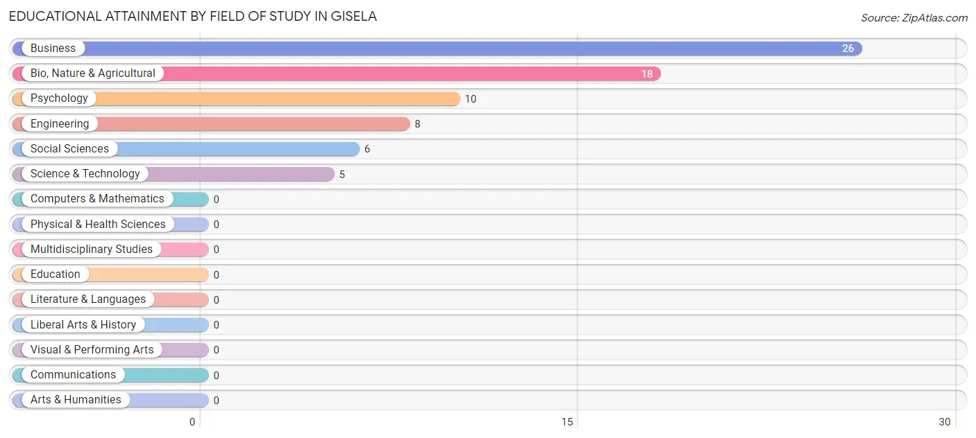 Educational Attainment by Field of Study in Gisela