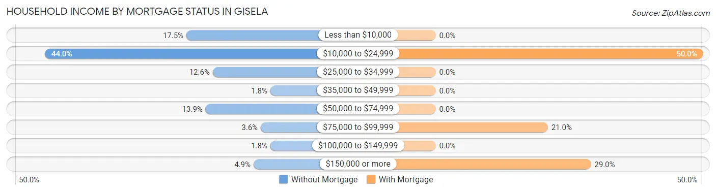 Household Income by Mortgage Status in Gisela