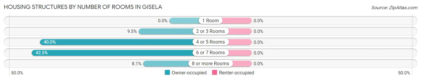 Housing Structures by Number of Rooms in Gisela