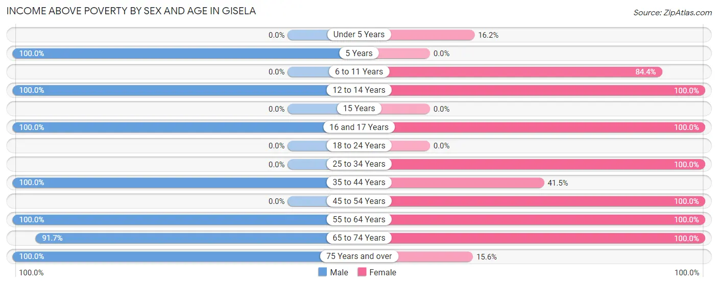 Income Above Poverty by Sex and Age in Gisela
