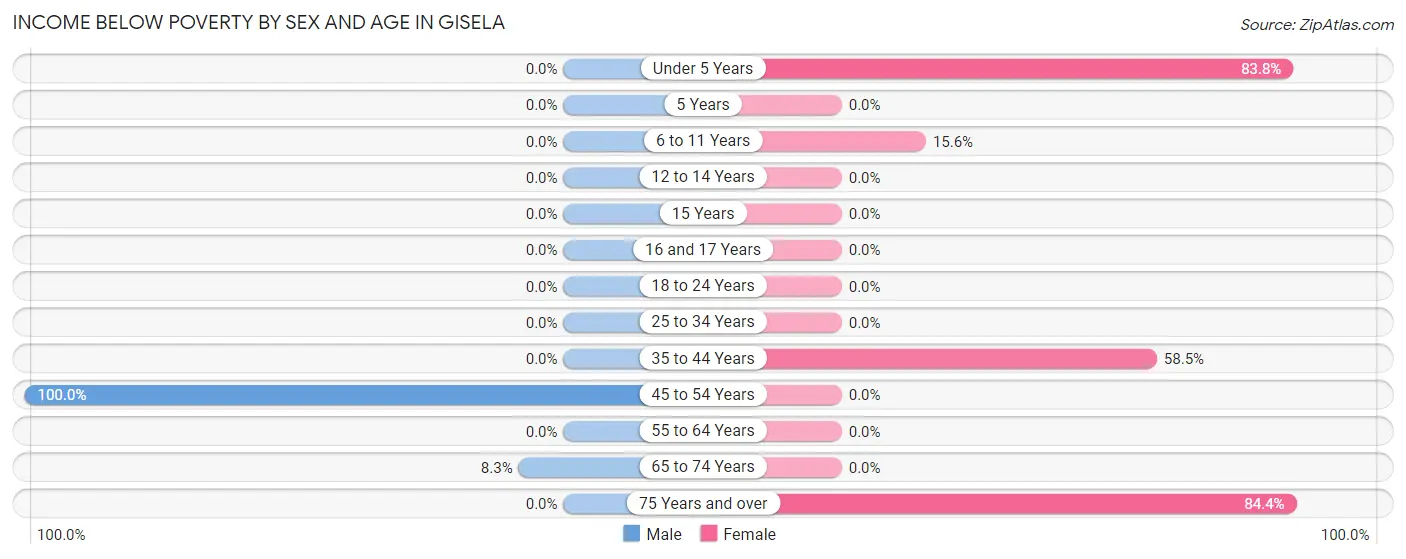 Income Below Poverty by Sex and Age in Gisela