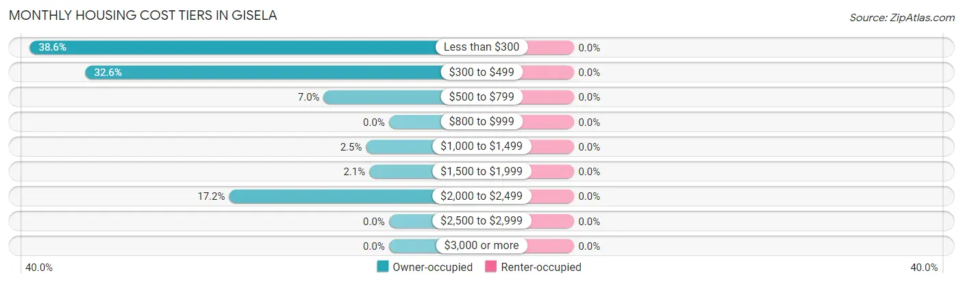 Monthly Housing Cost Tiers in Gisela