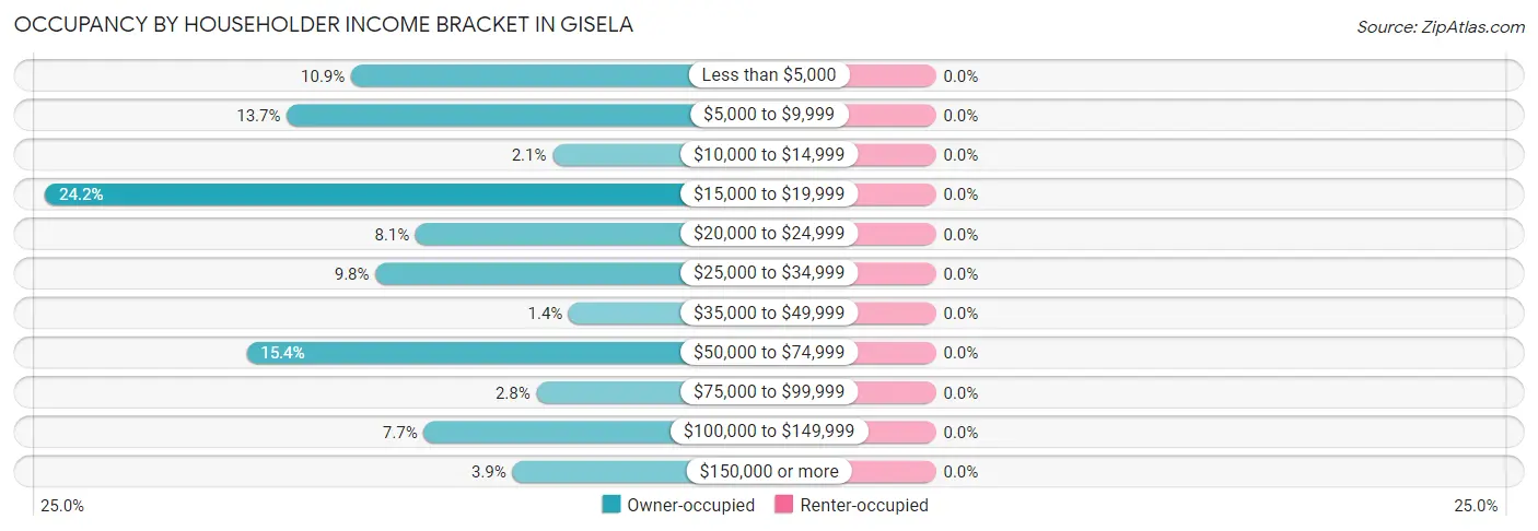 Occupancy by Householder Income Bracket in Gisela