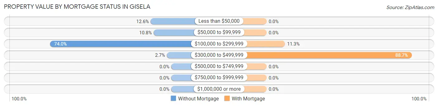 Property Value by Mortgage Status in Gisela