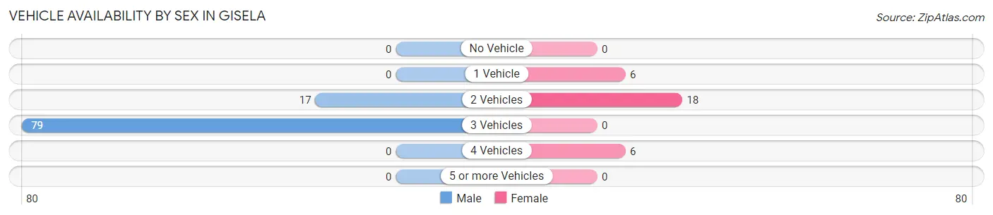 Vehicle Availability by Sex in Gisela