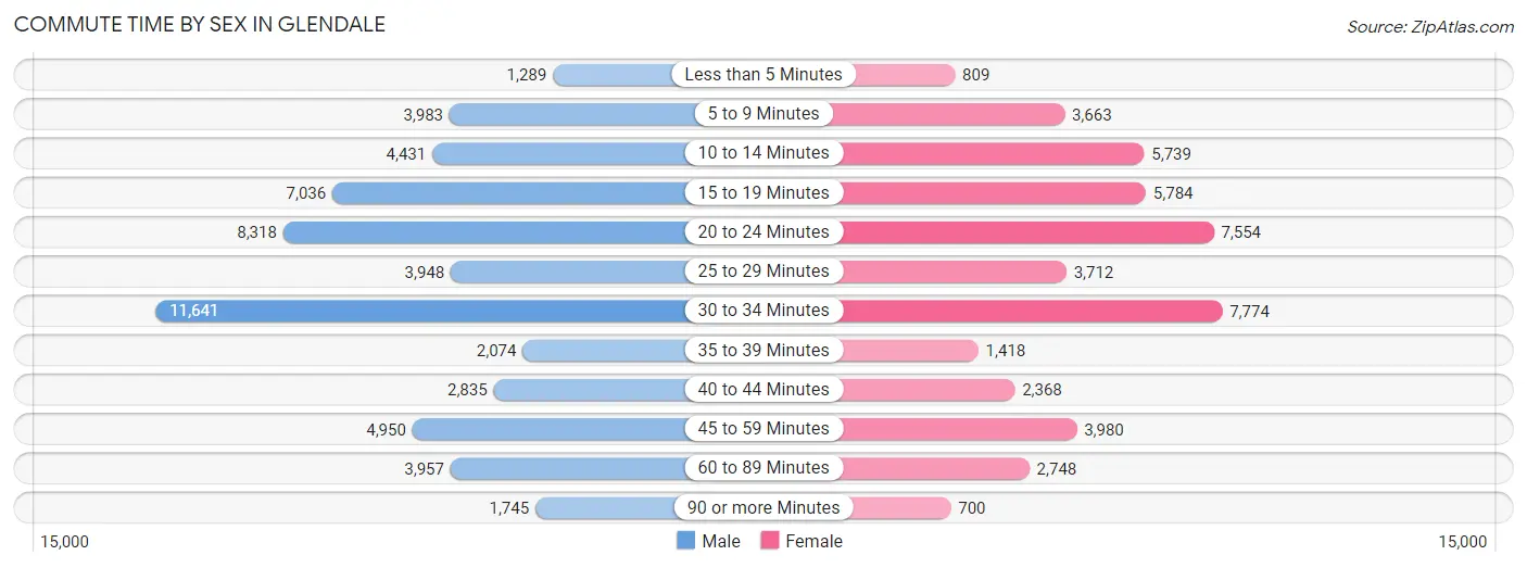 Commute Time by Sex in Glendale