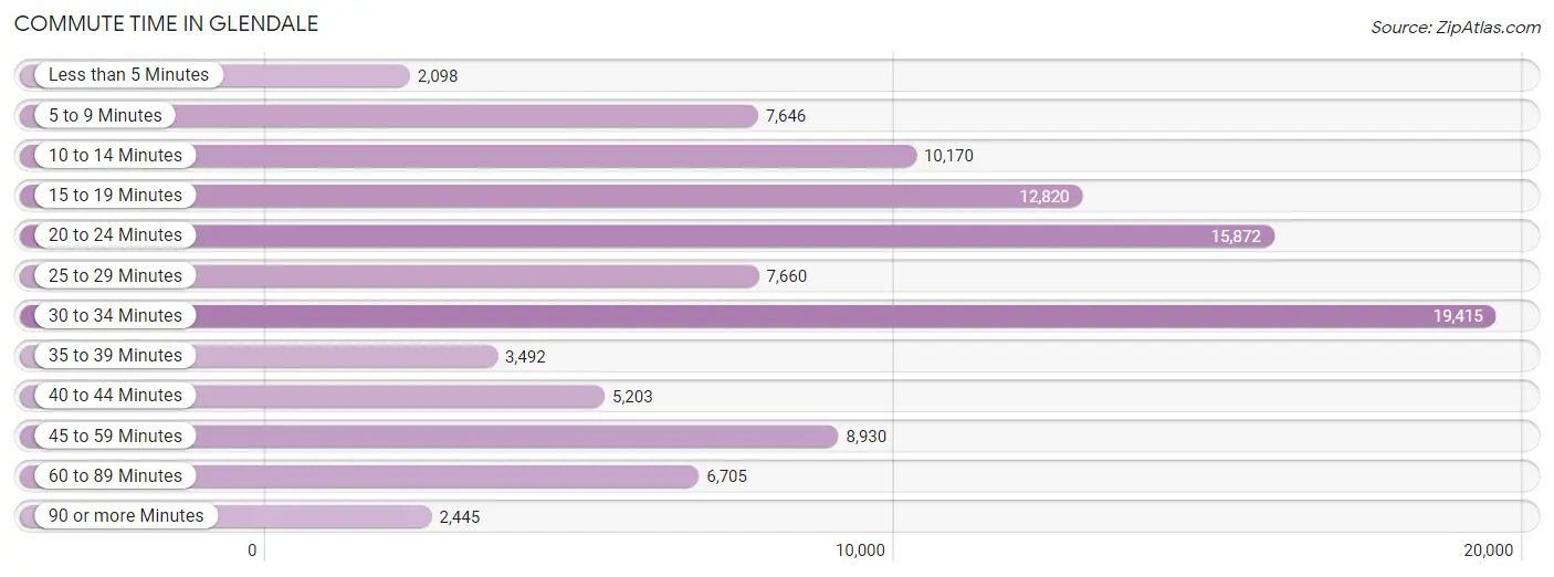 Commute Time in Glendale