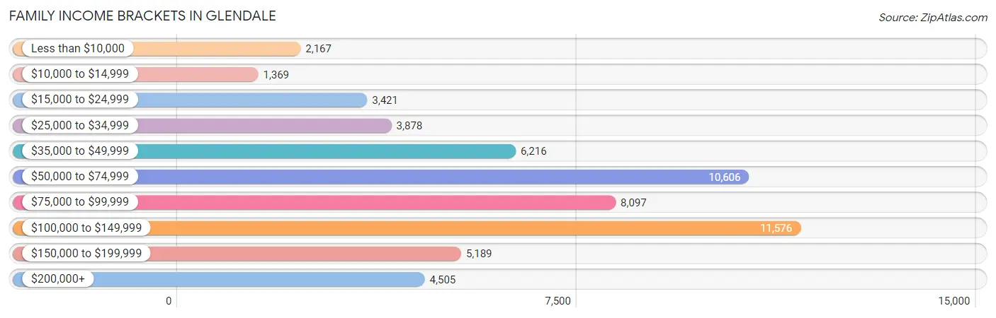 Family Income Brackets in Glendale